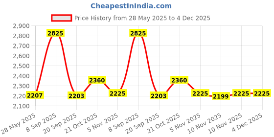 amazon.in police Trazos Duffle Bag - Grey police Price History Graph from 28 May 2025 to 4 Dec 2025