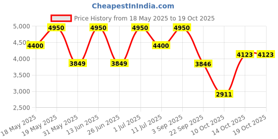 amazon.in Police Virtual Gift Set For Men (To Be Exotic Jungle 40ml + To Be Tattoo Art 40ml Eau de Toilette) Price History Graph from 18 May 2025 to 18 Oct 2025