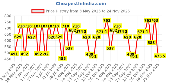 amazon.in Police Wings Titanium Deodorant Spray 200ml (Pack of 2) Price History Graph from 3 May 2025 to 24 Nov 2025