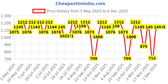 amazon.in Police Wings Titanium Deodorant Spray 200ml (Pack of 3) Price History Graph from 3 May 2025 to 4 Dec 2025