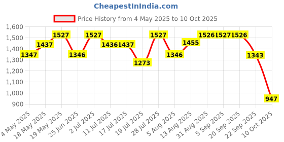amazon.in Police Wings Titanium Deodorant Spray 200ml (Pack of 4) Price History Graph from 4 May 2025 to 10 Oct 2025
