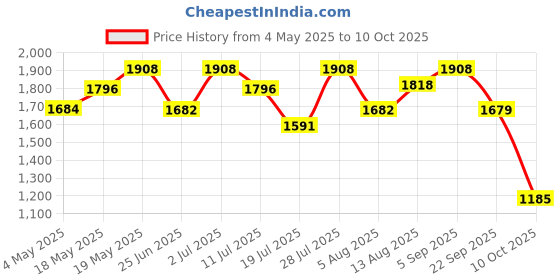 amazon.in Police Wings Titanium Deodorant Spray 200ml (Pack of 5) Price History Graph from 4 May 2025 to 10 Oct 2025