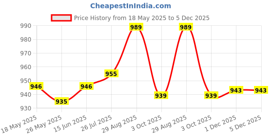 amazon.in police Yonne Men's Leather Bi Fold Coin Wallet -Black police Price History Graph from 18 May 2025 to 5 Dec 2025