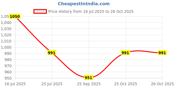 amazon.in police Zimbell Leather Men's Bifold Wallet Gifts for Men - Black/Taupe/Mustard/White police Price History Graph from 16 Jul 2025 to 25 Oct 2025