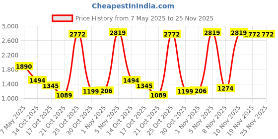 amazon.in policetees PJ.26490BLN/02 Skardu Bracelet for Men policetees Price History Graph from 7 May 2025 to 24 Nov 2025