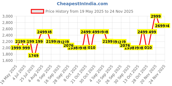 amazon.in Polident 3 Minute Triple Mint Antibacterial Denture Cleanser Effervescent Tablets, 120 count Price History Graph from 19 May 2025 to 23 Nov 2025