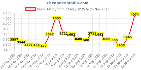 amazon.in POLIDENT FRESH CLEANSE FOAMING DENTURE CLEANSER 125ML Price History Graph from 13 May 2025 to 24 Nov 2025