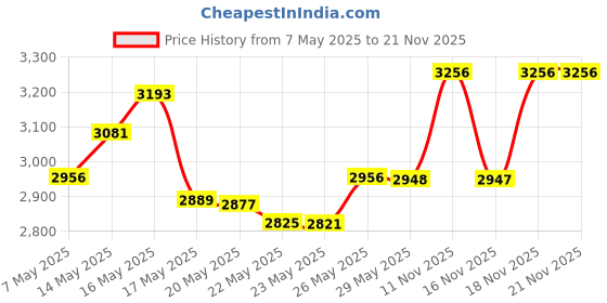 amazon.in Polident Polident Partials Denture Cleanser, 40 Count Price History Graph from 7 May 2025 to 21 Nov 2025