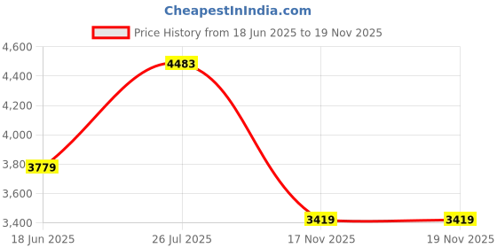 amazon.in Polident Smokers Denture Cleanser, 84 Count Price History Graph from 18 Jun 2025 to 19 Nov 2025