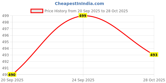 amazon.in Polina Women's All Over Printed Open Front Rayon Cotton Blend Nighty/Maxi/Nightgown/Nightwear Article No-149 Price History Graph from 20 Sep 2025 to 28 Oct 2025