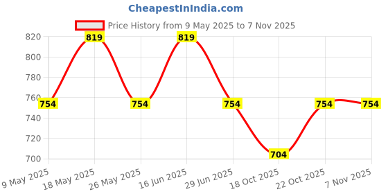 amazon.in peluche Polished Brooch for Men peluche Price History Graph from 9 May 2025 to 6 Nov 2025