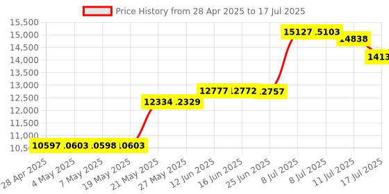 amazon.in Polished Pizzelle Maker 220-05P - Makes Two 5" Cookies at Once Price History Graph from 28 Apr 2025 to 17 Jul 2025