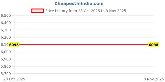 amazon.in Polished Stainless Steel Flat Beater for KitchenAid 4.5-5Q Tilt-Head Stand Mixers, Mixing Parts Attachments Dishwasher Safe by Hozodo Price History Graph from 26 Apr 2025 to 28 Oct 2025