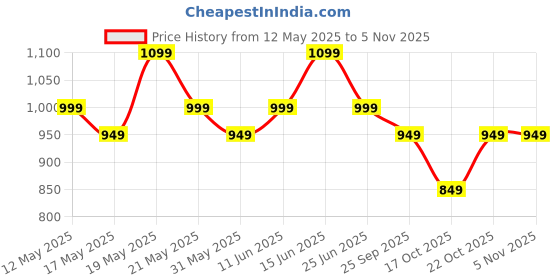 amazon.in peluche Polished Yellow Yellow Colored Microfiber Necktie For Men peluche Price History Graph from 12 May 2025 to 3 Nov 2025