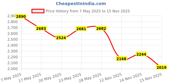 amazon.in POLISI3D Sprite Extruder Pro Upgrade Copper+ Titanium Alloy Throat Tube Bimetal Heatbreak Compatible with Creality Ender 3 S1, Ender3 S1 Pro, CR10 Smart Pro, Sermoon V1 3D Printer Price History Graph from 7 May 2025 to 15 Nov 2025