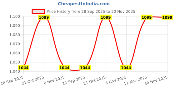 amazon.in Polism Hotel Dental Kit, Pack Of 100, With Toothbrush & 8 Gram Toothpaste, Bio-Degradable Kraft Paper Pouches|Manual|Adult|White polism Price History Graph from 28 Sep 2025 to 29 Nov 2025
