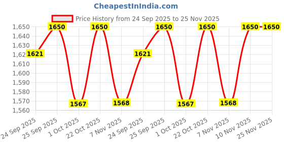 amazon.in Polism Hotel Dental Kit with Anchor Toothpaste, 2 Toothbrushes, White Pouch, Double Occupancy Guest Amenities | Ideal for Hotels, Guest Houses, Airbnb, Spa, Hospitals & Marriage Halls polism Price History Graph from 24 Sep 2025 to 25 Nov 2025