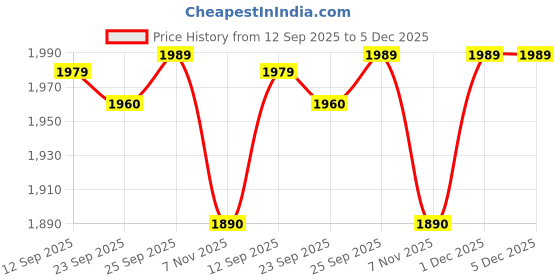 amazon.in Polism Hotel Toiletries 50 Sets | Hotel Guest House Toiletries Kit | Hospital Toiletry Kits | Marriage Guest Toiletry Kit | Zipper Pouch 9 X 4 | Pack Of 50 Price History Graph from 12 Sep 2025 to 5 Dec 2025