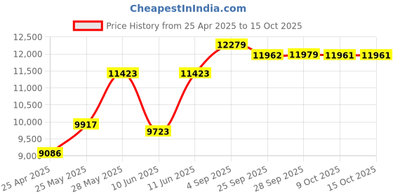 amazon.in Political Memory and the Constantinian Dynasty: Fashioning Disgrace (New Approaches to Byzantine History and Culture) Price History Graph from 25 Apr 2025 to 14 Oct 2025