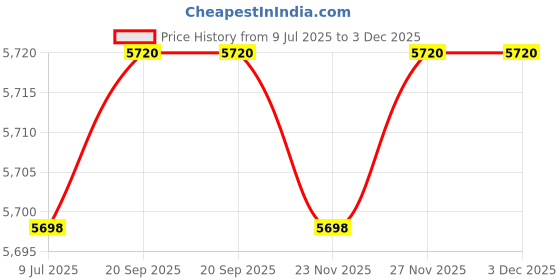 amazon.in POLIWELL Headlight Restoration Kit 3 Easy Steps to Restore Sun Damaged Headlights Polish Headlights Lens Restore Cleaner DIY Polishing, Sanding Discs, Scouring Pads for Electric Drill, Total 24Pack Price History Graph from 9 Jul 2025 to 2 Dec 2025