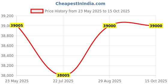 amazon.in Polk Audio Atrium 5 Speakers (Black) polk audio Price History Graph from 23 May 2025 to 15 Oct 2025