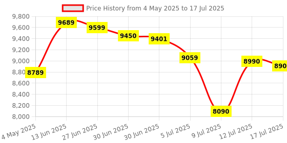 amazon.in Polk Audio DB6502 DB+ SERIES COMPONENT SYSTEM Subwoofer 6.5" 300 Watts Wired (Black) Price History Graph from 4 May 2025 to 17 Jul 2025