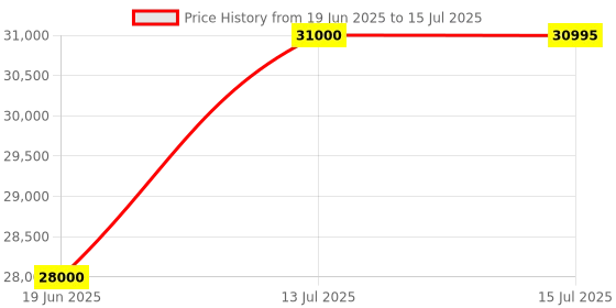 amazon.in Polk Audio Signature Elite ES30 Center Channel Speaker 150w, 1" Tweeter & Two 5.25" Woofers,(Each) Black polk audio Price History Graph from 19 Jun 2025 to 15 Jul 2025