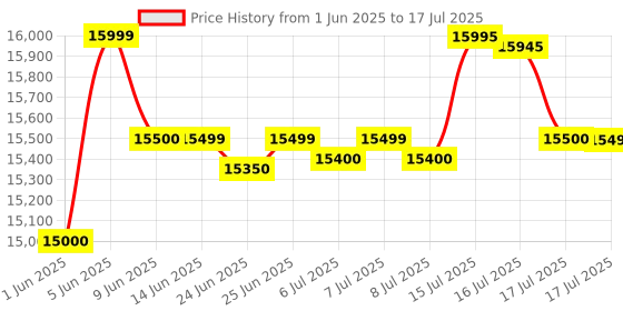 amazon.in Polk Audio T15 100 Watt 5.1 Channel Wired Bookshelf Speaker with Dolby (Black) Price History Graph from 1 Jun 2025 to 16 Jul 2025