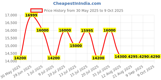 amazon.in Polk Audio T30 100 Watt 2.1 Channel, 5.1 Channel Wired Center Channel Speaker (Black) Price History Graph from 30 May 2025 to 9 Oct 2025