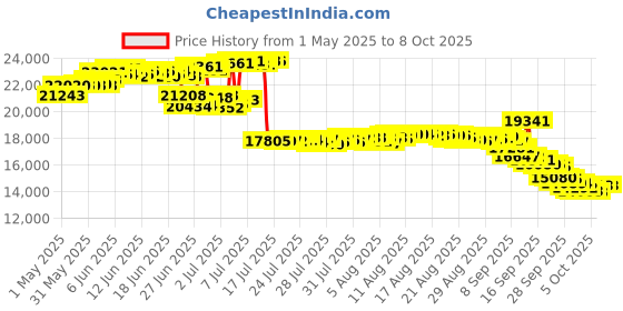 amazon.in Polk Audio TL1 Speaker Center Channel (Each, Black) polk audio Price History Graph from 1 May 2025 to 7 Oct 2025