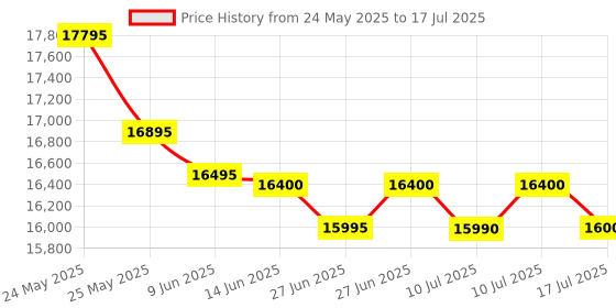 amazon.in Polk Audio Wired Polk Rc60I 2-Way in-Ceiling Speakers - White polk audio Price History Graph from 24 May 2025 to 10 Jul 2025