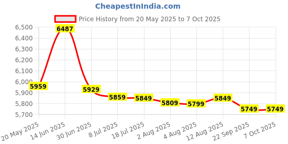 amazon.in POLK DB652 DB+ 6.5" Price History Graph from 20 May 2025 to 6 Oct 2025