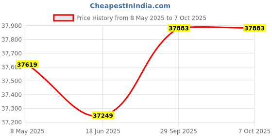 amazon.in Polk React Sound Bar with Hands-Free Amazon Alexa Voice Control Built-in and Virtual Dolby Atmos Surround Sound Price History Graph from 8 May 2025 to 7 Oct 2025