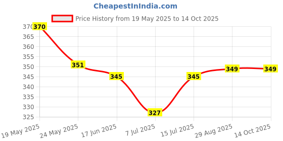 amazon.in Polka Atta Patti Biscuits,Whole Wheat Cookies,Digestive Biscuit,Pack Of 3, 1200 Gm Price History Graph from 19 May 2025 to 14 Oct 2025