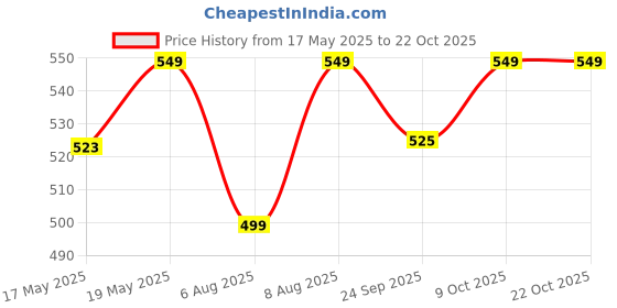 amazon.in peluche Polka Dot Finish Pocket Square For Men peluche Price History Graph from 17 May 2025 to 21 Oct 2025