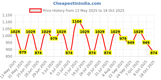 amazon.in peluche Polka Dots 3.5cm Strap Width Elastic Suspenders for Men peluche Price History Graph from 13 May 2025 to 18 Oct 2025