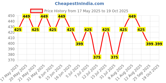 amazon.in peluche Polka Dots Floral Print White Pocket Square For Men peluche Price History Graph from 17 May 2025 to 19 Oct 2025