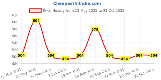 amazon.in peluche Polka Dots Pocket Square For Men peluche Price History Graph from 12 May 2025 to 19 Oct 2025