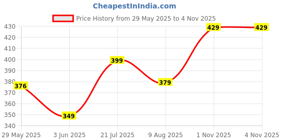 amazon.in leriya fashion Polka Dots Regular Fit Long Tops Oversized Shirt for Women leriya fashion Price History Graph from 29 May 2025 to 4 Nov 2025