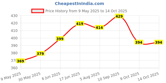 amazon.in shopyvid Polka Dots Small Mini Convertible Backpack for Girls shopyvid Price History Graph from 9 May 2025 to 13 Oct 2025