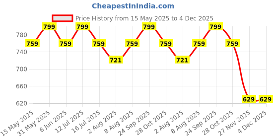amazon.in axlon Polka Dotted Tie For Men – Formal Ties Set With Pocket Square, Cufflink & Flower Pin With Gift Box For Mens, Silk Fabric Neckties Gift Sets For Men’s (P0) axlon Price History Graph from 15 May 2025 to 4 Dec 2025