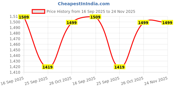 amazon.in Polka Tots 100% Cotton Pack of 10 Jumbo Hamper Set Jungle Print - Multicolor- NB Price History Graph from 16 Sep 2025 to 24 Nov 2025