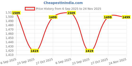 amazon.in Polka Tots 100% Cotton Pack of 10 Jumbo Hamper Set Rainbow Print - Multicolor - NB Price History Graph from 6 Sep 2025 to 24 Nov 2025
