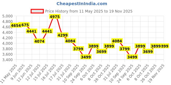 amazon.in Polka Tots 5 in 1 Blue Baby Car Seat for 0 to 15 Month New Born Toddler, Convertible Infant Carry Cot with Reclining Position, Safety Rocker & Feeding Seat Adjustable Head Support with Cushion Price History Graph from 11 May 2025 to 19 Nov 2025