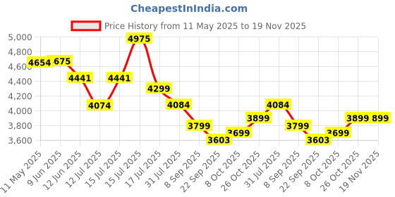 amazon.in POLKA TOTS 5 in 1 Pink Baby Car Seat for 0 to 15 Month New Born Toddler, Convertible Infant Carry Cot with Reclining Position, Safety Rocker & Feeding Seat Adjustable Head Support with Cushion polka tots Price History Graph from 11 May 2025 to 19 Nov 2025