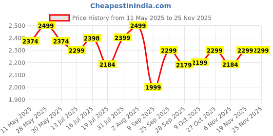 amazon.in POLKA TOTS 6 in 1 Baby Carrier with Detachable Hip Seat,Convertible Cushioned Toddlers Carry Bag with Strong Back & Lumbar Support,Adjustable Soft Kangaroo Waistbelt for 3 to 36 Months Infants (Pink) polka tots Price History Graph from 11 May 2025 to 24 Nov 2025