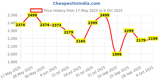 amazon.in POLKA TOTS 6 in 1 Baby Carrier with Detachable Hip Seat,Convertible Cushioned Toddlers Carry Bag with Strong Back & Lumbar Support,Adjustable Soft Kangaroo Waistbelt for 3 to 36 Months (Shell Blue) Price History Graph from 17 May 2025 to 9 Oct 2025