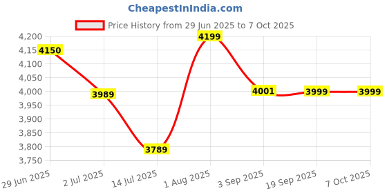 amazon.in POLKA TOTS Baby Strollers For 0-3 Years (Blue), Foldable Strollers For Newborn With Safety Harness & 6 Position Seat Recline, Adjustable Canopy & Lightweight Pushchair With Mosquito Net & Storage Basket polka tots Price History Graph from 29 Jun 2025 to 7 Oct 2025