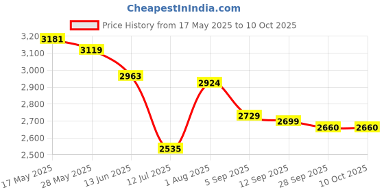 amazon.in POLKA TOTS Baby Strollers For 0 - 3 Years ((Easy Drift Buggy - Elephant design) Foldable & Travel Friendly Strollers For Newborn, Toddlers & Kids With 5 Point Safety Harness, Lightweight Pram With 360 Swivel Wheels Price History Graph from 17 May 2025 to 10 Oct 2025