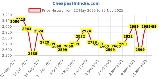 amazon.in POLKA TOTS Baby Strollers For 0 - 3 Years ((Easy Drift Buggy - Wave Rider Design ) Foldable & Travel Friendly Strollers For Newborn, Toddlers & Kids With 5 Point Safety Harness, Lightweight Pram With 360 Swivel Wheels polka tots Price History Graph from 12 May 2025 to 25 Nov 2025